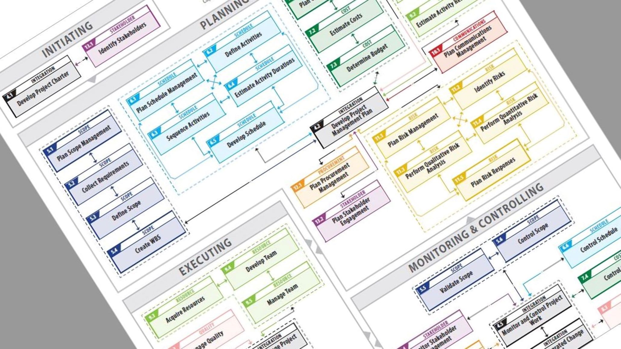 Project Management Core Principles & Techniques